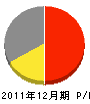 西前工務店 損益計算書 2011年12月期 西前工務店 損益計算書 2011年12月期