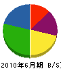 藤森土建 貸借対照表 2010年6月期 藤森土建 貸借対照表 2010年6月期