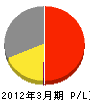 ココプラント 損益計算書 2012年3月期 ココプラント 損益計算書 2012年3月期