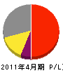 タキイ種苗 損益計算書 2011年4月期 タキイ種苗 損益計算書 2011年4月期