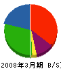 南大阪土木工業 貸借対照表 2008年3月期 南大阪土木工業 貸借対照表 2008年3月期