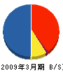 日軽アーバンビルド 貸借対照表 2009年3月期 日軽アーバンビルド 貸借対照表 2009年3月期
