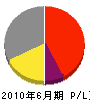 曙電気工事 損益計算書 2010年6月期 曙電気工事 損益計算書 2010年6月期