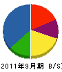 千代田防災 貸借対照表 2011年9月期 千代田防災 貸借対照表 2011年9月期
