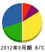 晃和設備 貸借対照表 2012年8月期 晃和設備 貸借対照表 2012年8月期