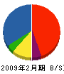 エス・イー・シー 貸借対照表 2009年2月期 エス・イー・シー 貸借対照表 2009年2月期