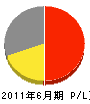 小林建築工業 損益計算書 2011年6月期 小林建築工業 損益計算書 2011年6月期