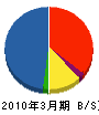 シミズ・ビルライフケア 貸借対照表 2010年3月期 シミズ・ビルライフケア 貸借対照表 2010年3月期