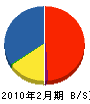 大高設備工事 貸借対照表 2010年2月期 大高設備工事 貸借対照表 2010年2月期