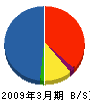 シミズ・ビルライフケア 貸借対照表 2009年3月期 シミズ・ビルライフケア 貸借対照表 2009年3月期