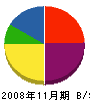 サスカ建設 貸借対照表 2008年11月期 サスカ建設 貸借対照表 2008年11月期