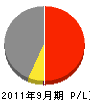 小野組 損益計算書 2011年9月期 小野組 損益計算書 2011年9月期