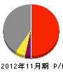 小佐野工業 損益計算書 2012年11月期 小佐野工業 損益計算書 2012年11月期