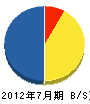 ニシダビルド 貸借対照表 2012年7月期 ニシダビルド 貸借対照表 2012年7月期