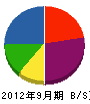 東京セントラルヒーテイング工業 貸借対照表 2012年9月期 東京セントラルヒーテイング工業 貸借対照表 2012年9月期