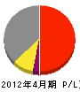 辻創建 損益計算書 2012年4月期 辻創建 損益計算書 2012年4月期