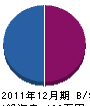 アヤマNOSAN 貸借対照表 2011年12月期 アヤマNOSAN 貸借対照表 2011年12月期