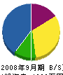 坂野造園 貸借対照表 2008年9月期 坂野造園 貸借対照表 2008年9月期