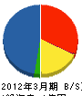 永沢塗装 貸借対照表 2012年3月期 永沢塗装 貸借対照表 2012年3月期