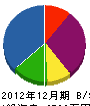 松田建設 貸借対照表 2012年12月期 松田建設 貸借対照表 2012年12月期