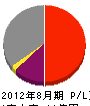 東海築炉 損益計算書 2012年8月期 東海築炉 損益計算書 2012年8月期