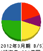 エヌ・ティ・ティピー・シーコミュニケーションズ 貸借対照表 2012年3月期 エヌ・ティ・ティピー・シーコミュニケーションズ 貸借対照表 2012年3月期