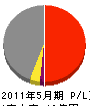 多田建設 損益計算書 2011年5月期 多田建設 損益計算書 2011年5月期