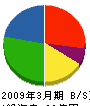 スターツファシリティーサービス 貸借対照表 2009年3月期 スターツファシリティーサービス 貸借対照表 2009年3月期