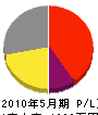 山吉工業 損益計算書 2010年5月期 山吉工業 損益計算書 2010年5月期