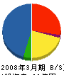 フジケミ東京 貸借対照表 2008年3月期 フジケミ東京 貸借対照表 2008年3月期