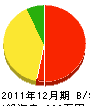 高田管工設備 貸借対照表 2011年12月期 高田管工設備 貸借対照表 2011年12月期