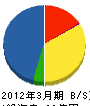 フジミビルサービス 貸借対照表 2012年3月期 フジミビルサービス 貸借対照表 2012年3月期