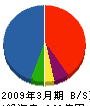 荏原テクノサーブ 貸借対照表 2009年3月期 荏原テクノサーブ 貸借対照表 2009年3月期