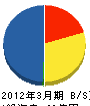 モリタニ・ダイキン 貸借対照表 2012年3月期 モリタニ・ダイキン 貸借対照表 2012年3月期