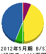 副島建設工業 貸借対照表 2012年5月期 副島建設工業 貸借対照表 2012年5月期