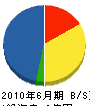 利晃建設 貸借対照表 2010年6月期 利晃建設 貸借対照表 2010年6月期