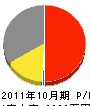 渡辺建設 損益計算書 2011年10月期 渡辺建設 損益計算書 2011年10月期