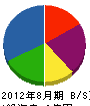 兼成運輸工業 貸借対照表 2012年8月期 兼成運輸工業 貸借対照表 2012年8月期