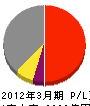石油資源開発 損益計算書 2012年3月期 石油資源開発 損益計算書 2012年3月期