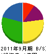 八島建設 貸借対照表 2011年9月期 八島建設 貸借対照表 2011年9月期