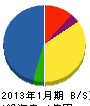 信和工業 貸借対照表 2013年1月期 信和工業 貸借対照表 2013年1月期