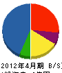 大和技研 貸借対照表 2012年4月期 大和技研 貸借対照表 2012年4月期