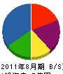 兼成運輸工業 貸借対照表 2011年8月期 兼成運輸工業 貸借対照表 2011年8月期