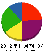 田口建設工業 貸借対照表 2012年11月期 田口建設工業 貸借対照表 2012年11月期