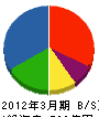 大広 貸借対照表 2012年3月期 大広 貸借対照表 2012年3月期