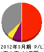 沖電開発 損益計算書 2012年3月期 沖電開発 損益計算書 2012年3月期