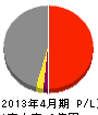 東南建設工業 損益計算書 2013年4月期 東南建設工業 損益計算書 2013年4月期