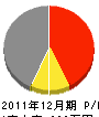 山本興産 損益計算書 2011年12月期 山本興産 損益計算書 2011年12月期