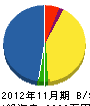 共和電気工業 貸借対照表 2012年11月期 共和電気工業 貸借対照表 2012年11月期