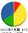 富士道路施設 貸借対照表 2012年7月期 富士道路施設 貸借対照表 2012年7月期